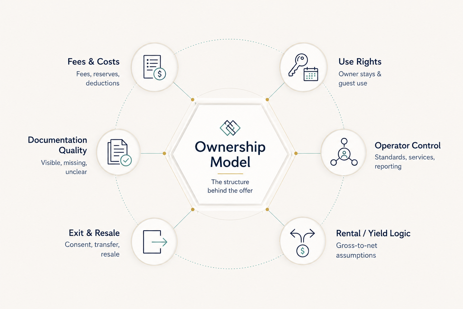 Six ownership areas buyers should review: fees, use rights, operator control, rental logic, exit and documentation quality.